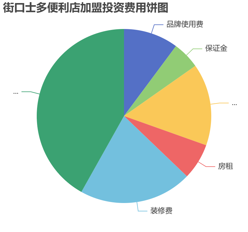 街口士多便利店加盟投資費(fèi)用餅狀圖表
