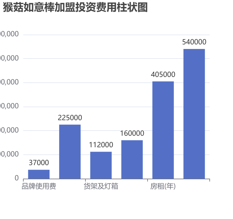 猴菇如意棒加盟投資費(fèi)用柱狀圖表