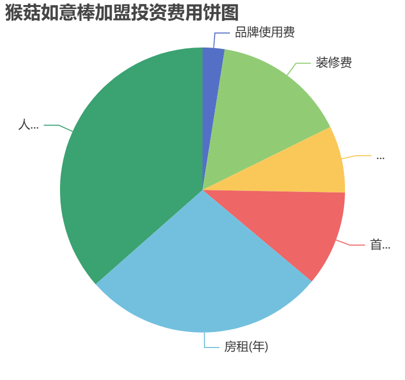 猴菇如意棒加盟投資費(fèi)用餅狀圖表
