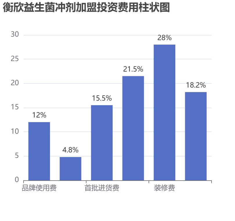 衡欣益生菌沖劑加盟投資費(fèi)用柱狀圖表