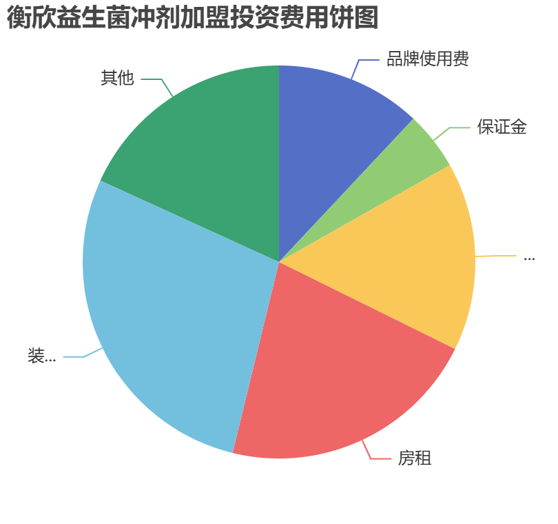 衡欣益生菌沖劑加盟投資費(fèi)用餅狀圖表