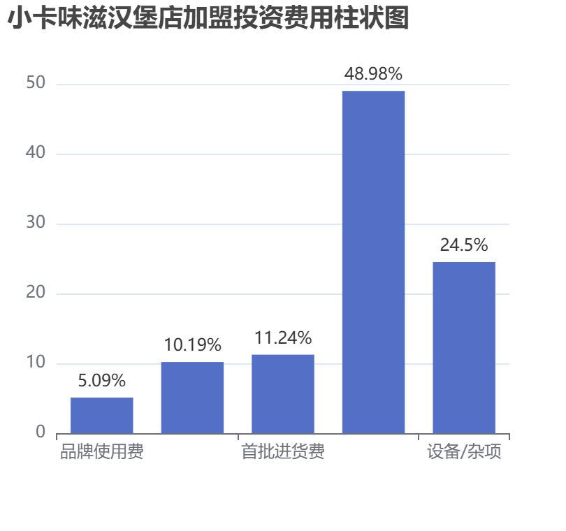 小卡味滋漢堡店加盟投資費(fèi)用柱狀圖表