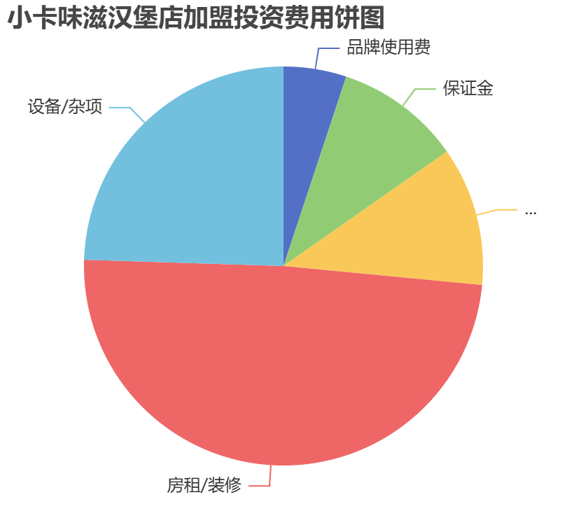 小卡味滋漢堡店加盟投資費(fèi)用餅狀圖表