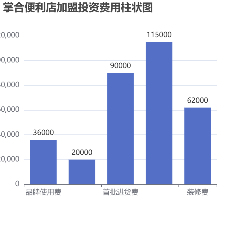 掌合便利店加盟投資費(fèi)用柱狀圖表