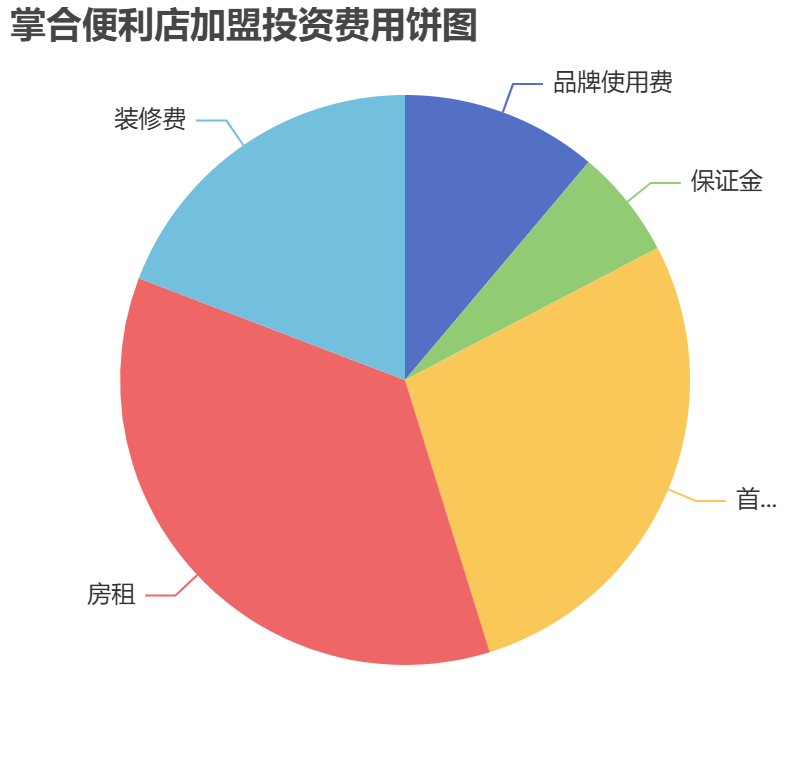 掌合便利店加盟投資費(fèi)用餅狀圖表