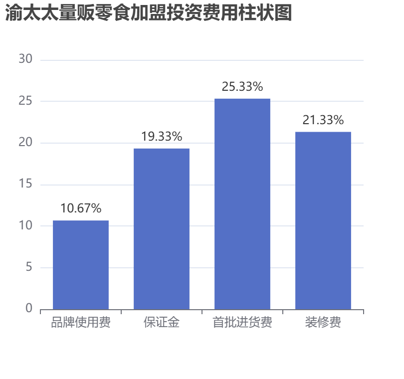 渝太太量販零食加盟投資費(fèi)用柱狀圖表