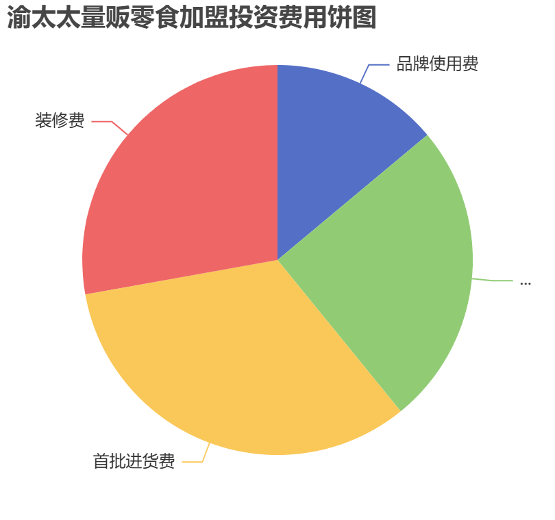渝太太量販零食加盟投資費(fèi)用餅狀圖表