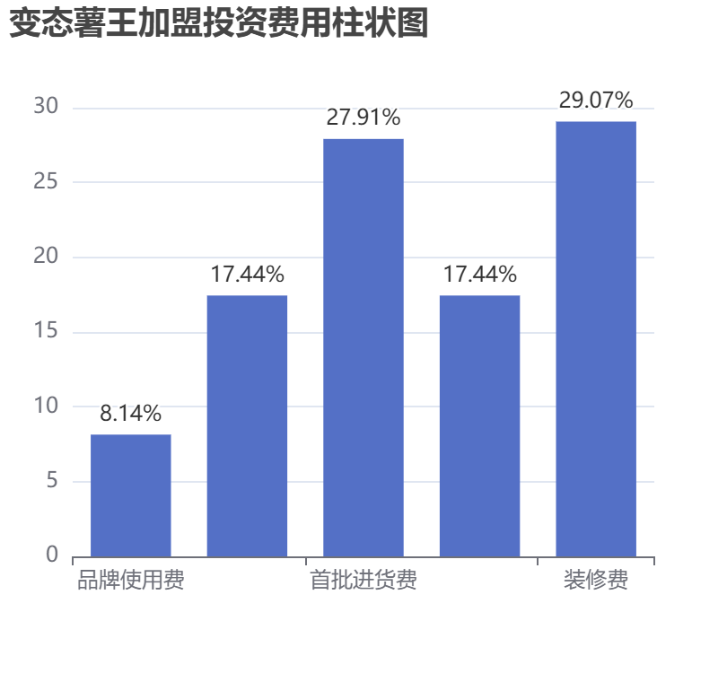 變態(tài)薯王加盟投資費用柱狀圖表