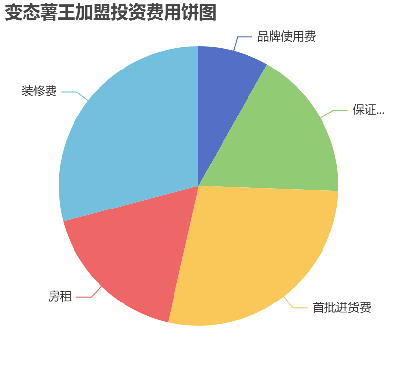 變態(tài)薯王加盟投資費用餅狀圖表