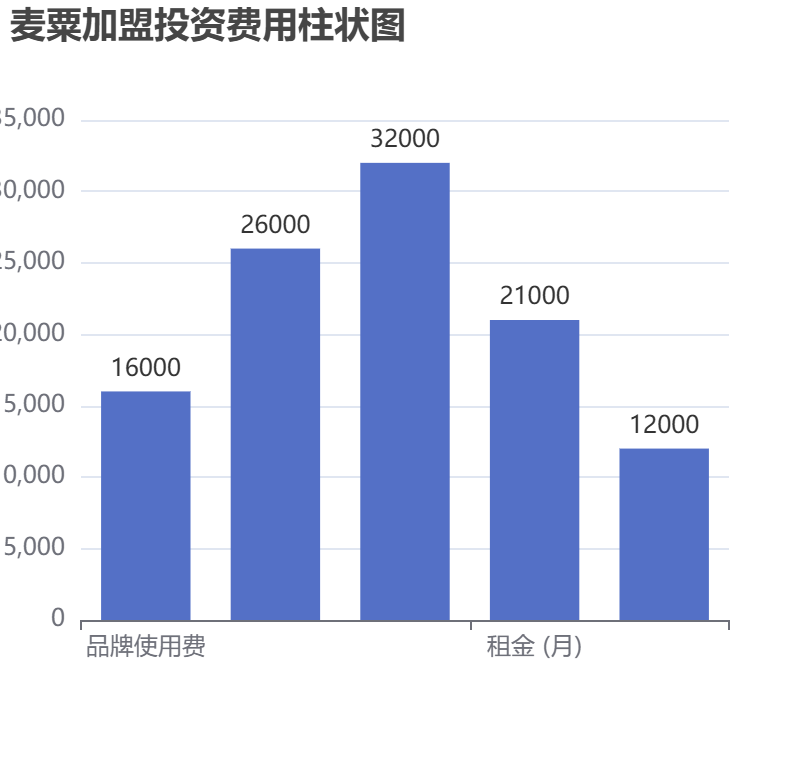 麥粟加盟投資費(fèi)用柱狀圖表