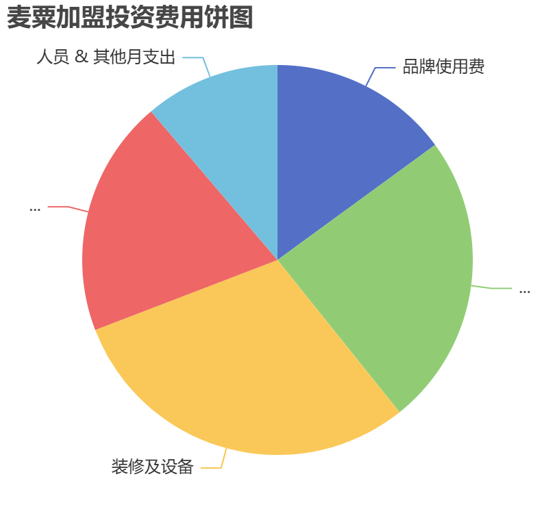 麥粟加盟投資費(fèi)用餅狀圖表