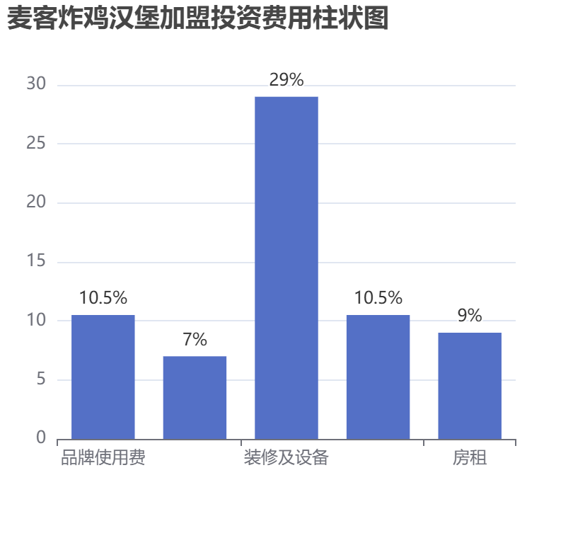麥客炸雞漢堡加盟投資費用柱狀圖表