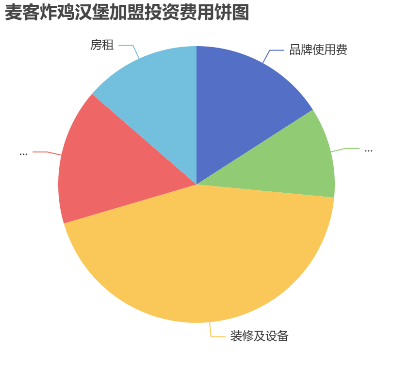 麥客炸雞漢堡加盟投資費用餅狀圖表