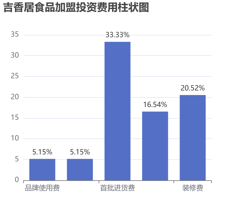 吉香居食品加盟投資費(fèi)用柱狀圖表