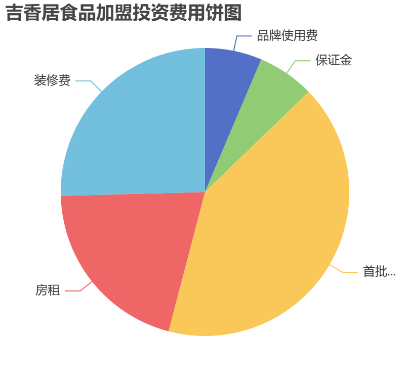 吉香居食品加盟投資費(fèi)用餅狀圖表