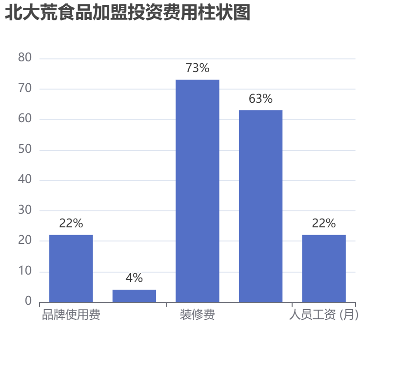 北大荒食品加盟投資費(fèi)用柱狀圖表