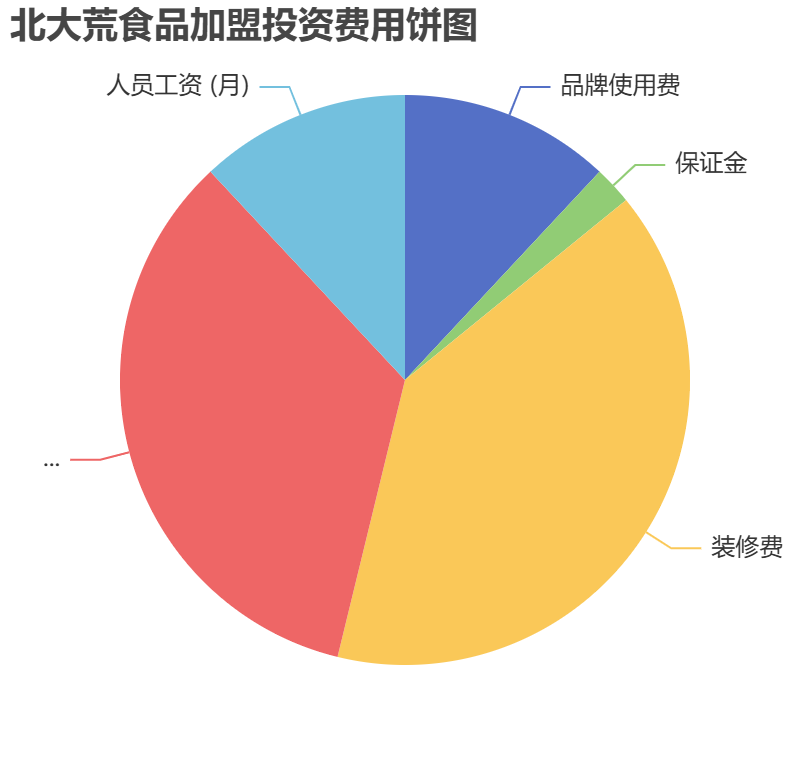 北大荒食品加盟投資費(fèi)用餅狀圖表