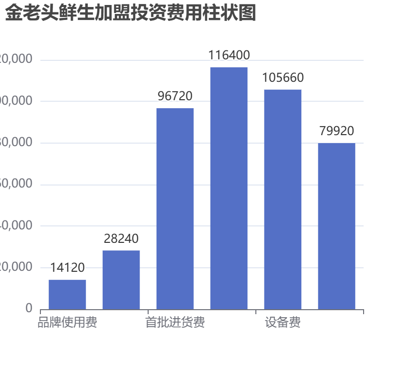 金老頭鮮生加盟投資費(fèi)用柱狀圖表