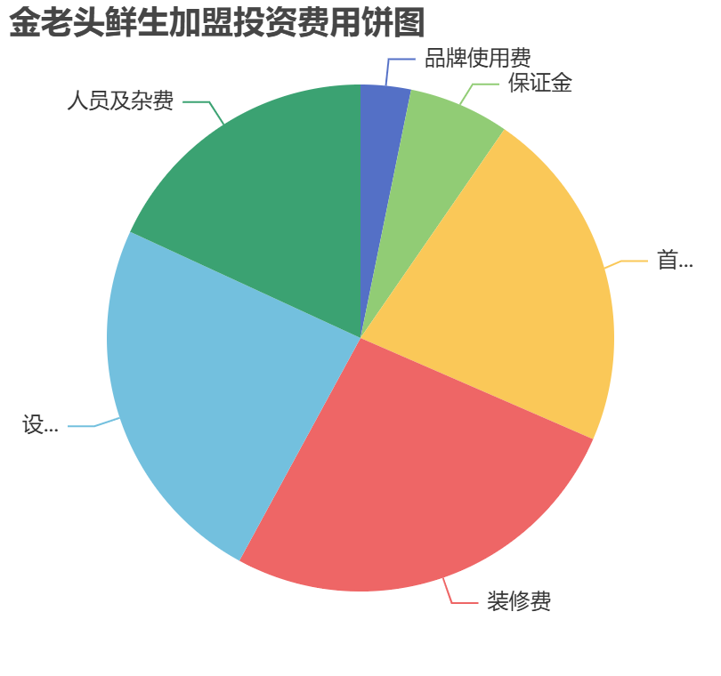 金老頭鮮生加盟投資費(fèi)用餅狀圖表