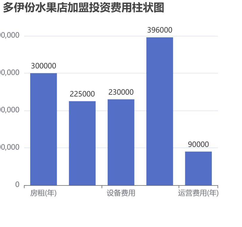 多伊份水果店加盟投資費(fèi)用柱狀圖表