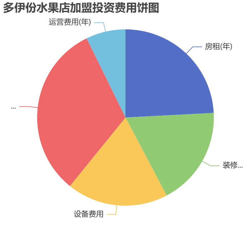 多伊份水果店加盟投資費(fèi)用餅狀圖表