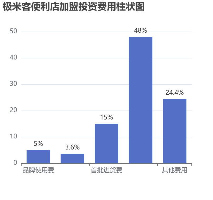 極米客便利店加盟投資費(fèi)用柱狀圖表