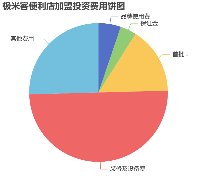 極米客便利店加盟投資費(fèi)用餅狀圖表