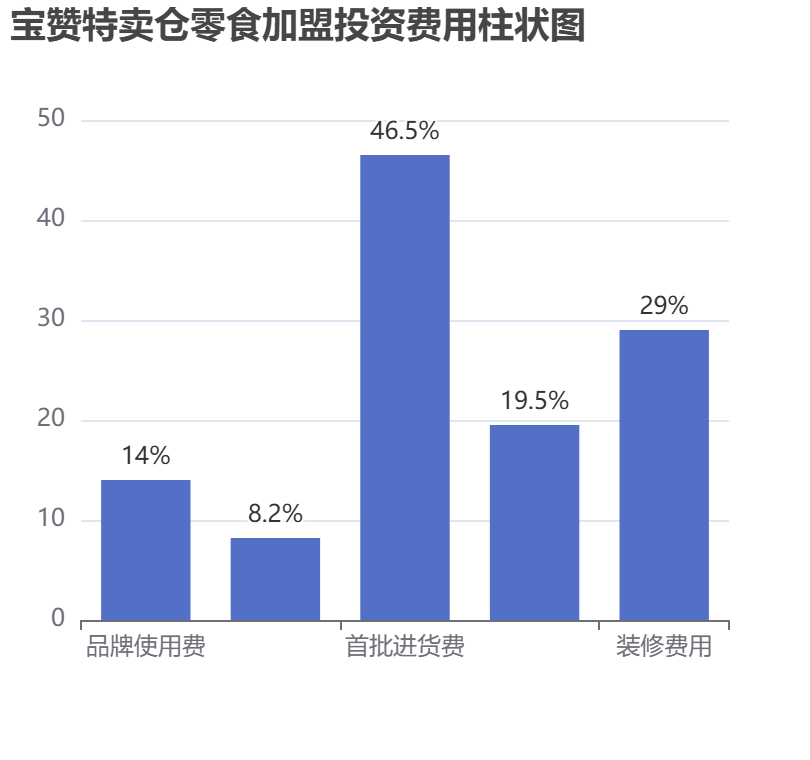 寶贊特賣倉零食加盟投資費(fèi)用柱狀圖表