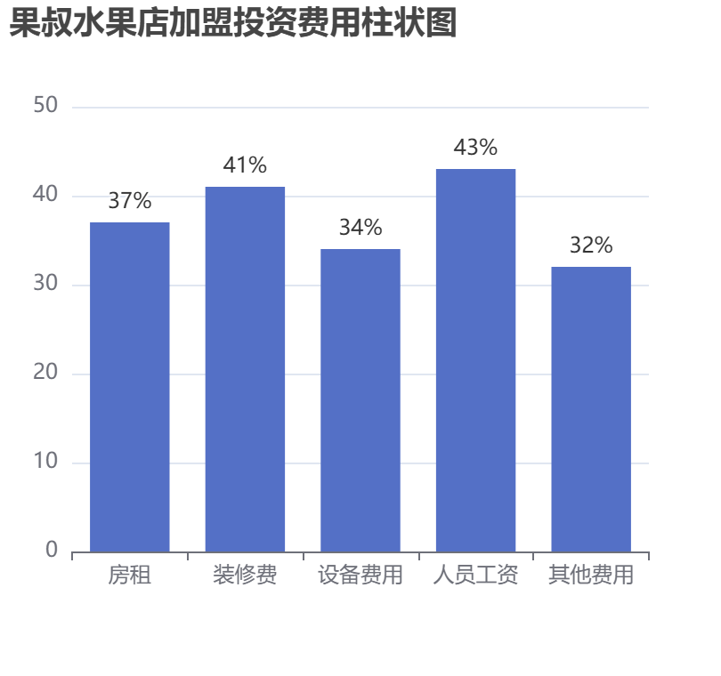 果叔水果店加盟投資費(fèi)用柱狀圖表