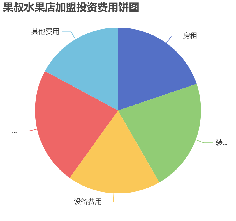 果叔水果店加盟投資費(fèi)用餅狀圖表