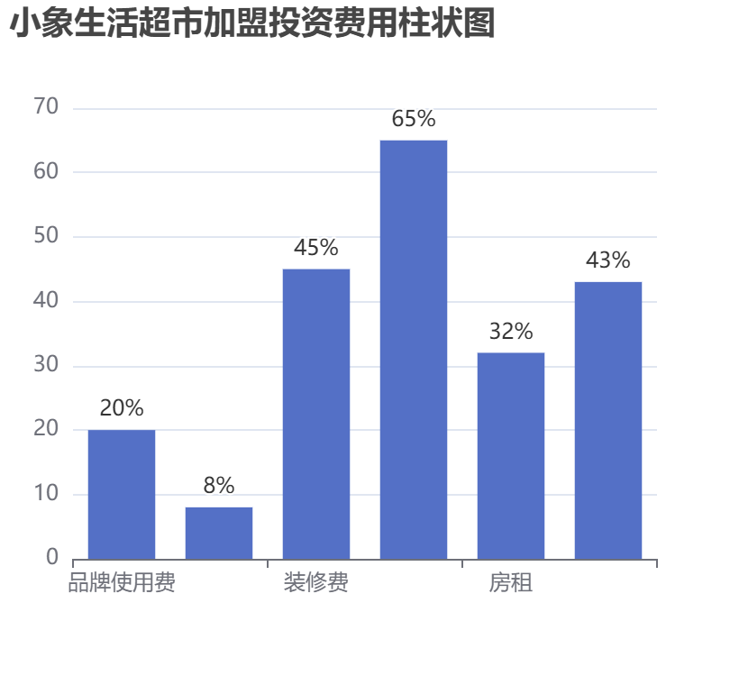 小象生活超市加盟投資費(fèi)用柱狀圖表