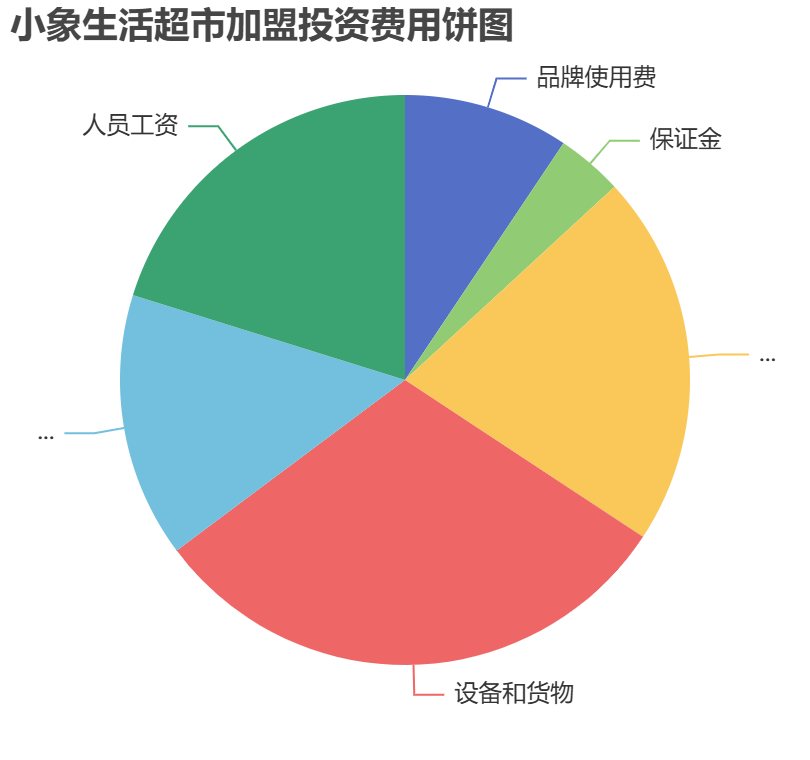 小象生活超市加盟投資費(fèi)用餅狀圖表