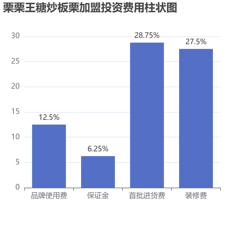 栗栗王糖炒板栗加盟投資費(fèi)用柱狀圖表