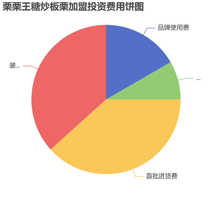 栗栗王糖炒板栗加盟投資費(fèi)用餅狀圖表