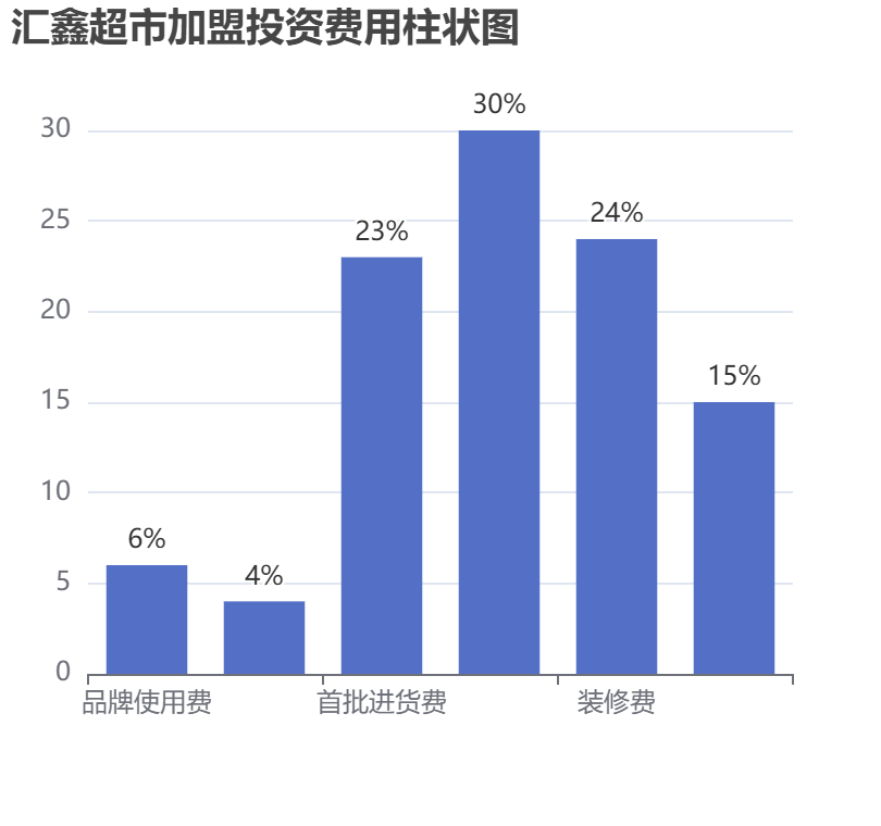 匯鑫超市加盟投資費(fèi)用柱狀圖表