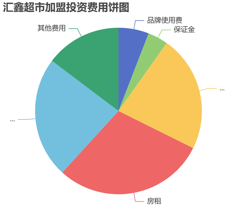 匯鑫超市加盟投資費(fèi)用餅狀圖表