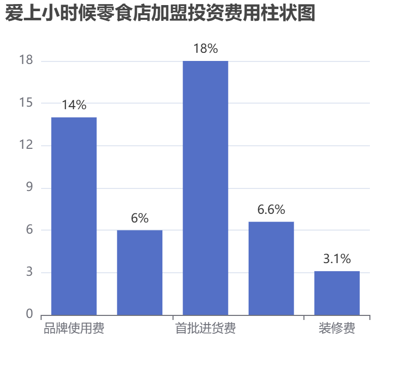 愛上小時(shí)候零食店加盟投資費(fèi)用柱狀圖表