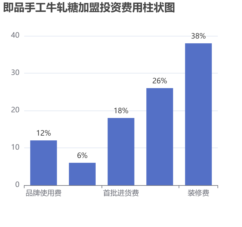 即品手工牛軋?zhí)羌用送顿Y費用柱狀圖表