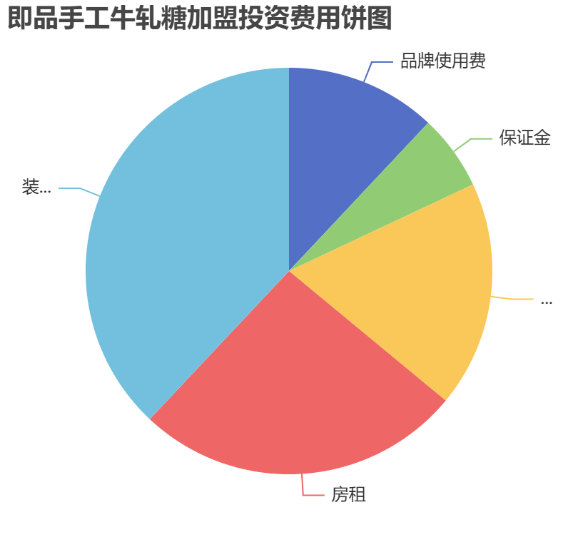 即品手工牛軋?zhí)羌用送顿Y費用餅狀圖表