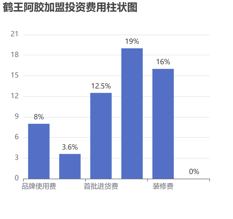 鶴王阿膠加盟投資費(fèi)用柱狀圖表