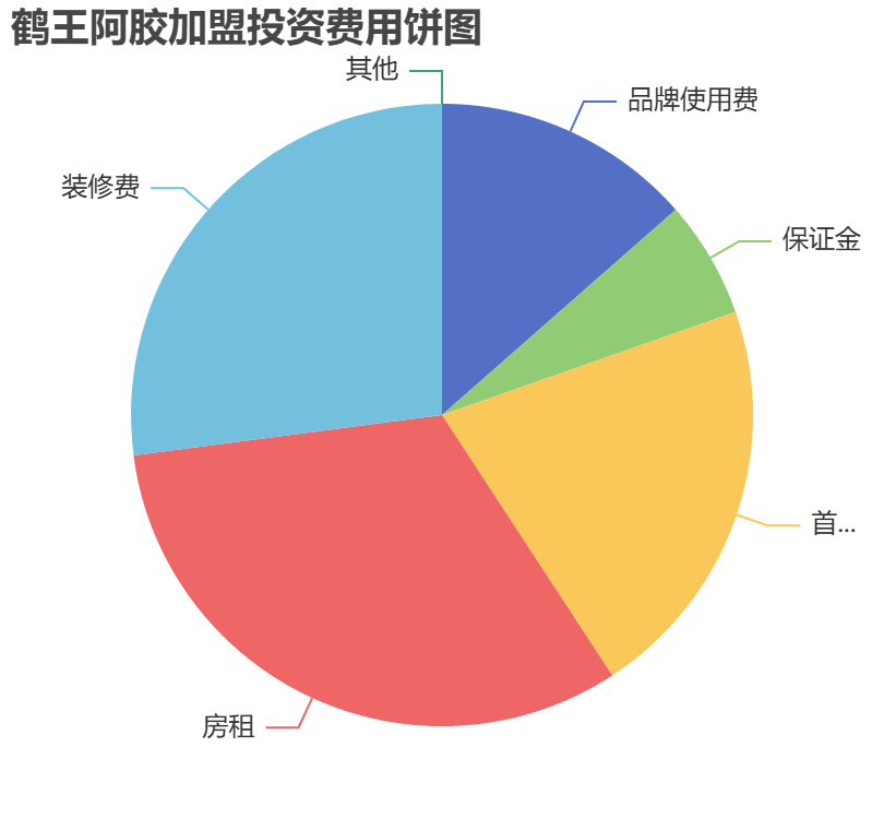 鶴王阿膠加盟投資費(fèi)用餅狀圖表