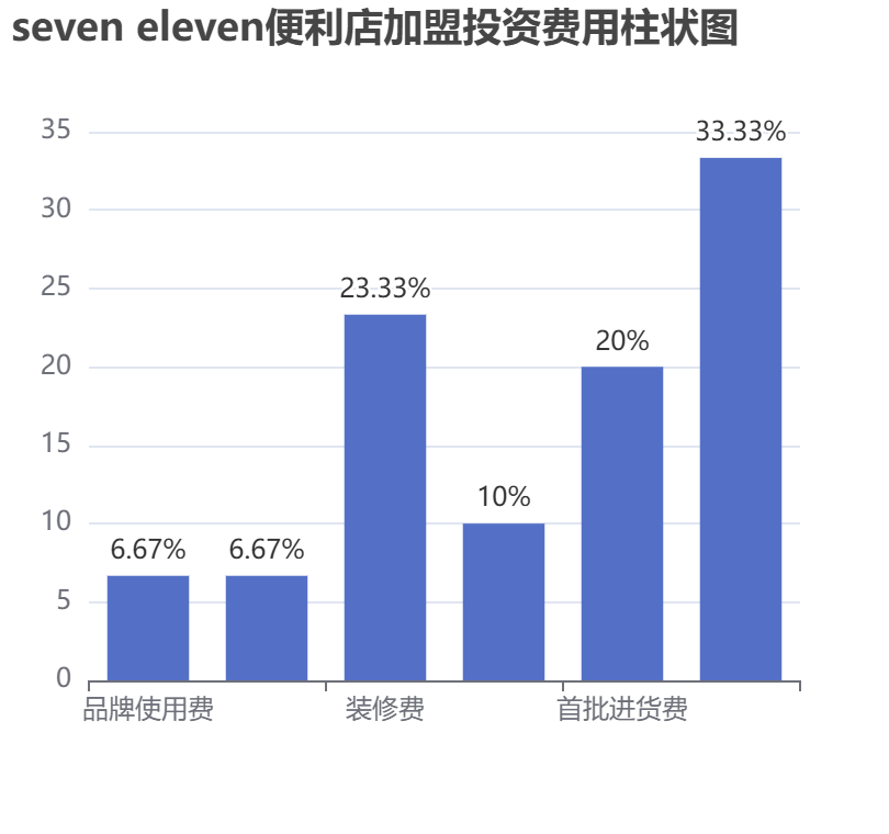 seven eleven便利店加盟投資費用柱狀圖表