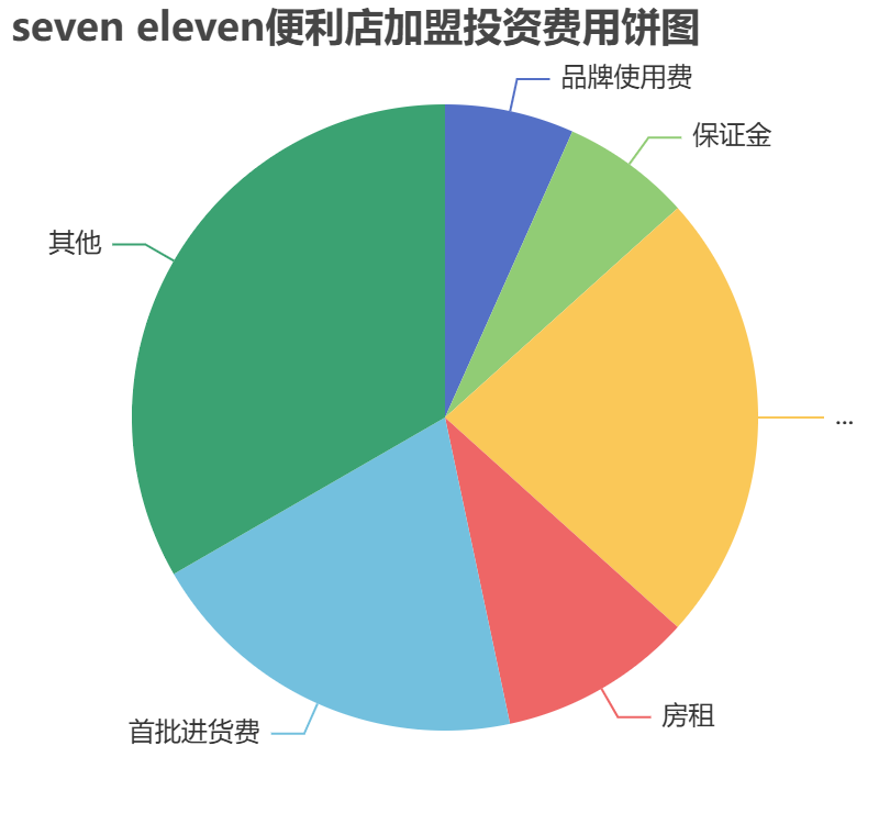seven eleven便利店加盟投資費用餅狀圖表