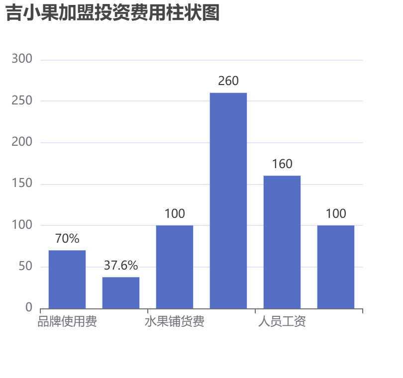 吉小果加盟投資費(fèi)用柱狀圖表