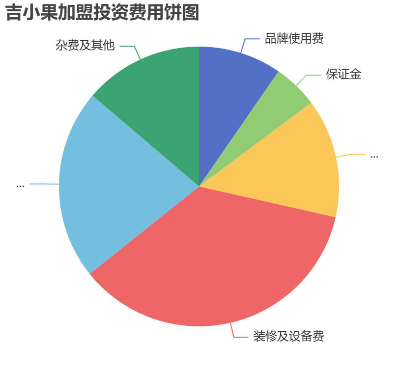 吉小果加盟投資費(fèi)用餅狀圖表