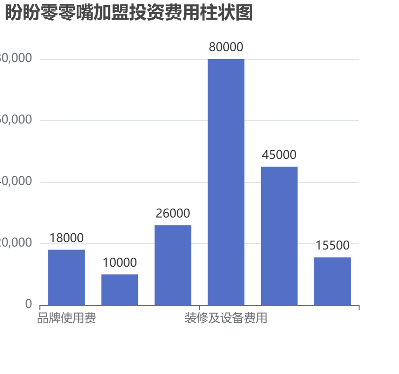 盼盼零零嘴加盟投資費用柱狀圖表