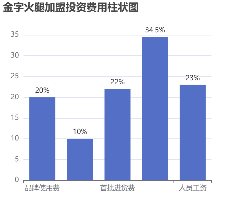 金字火腿加盟投資費用柱狀圖表