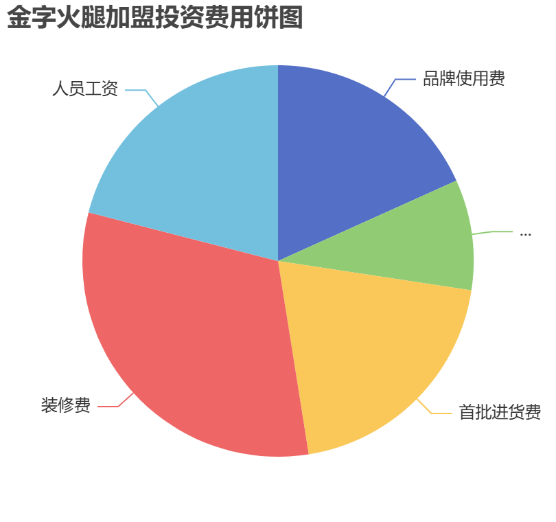 金字火腿加盟投資費用餅狀圖表