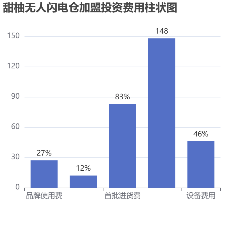 甜柚無(wú)人閃電倉(cāng)加盟投資費(fèi)用柱狀圖表