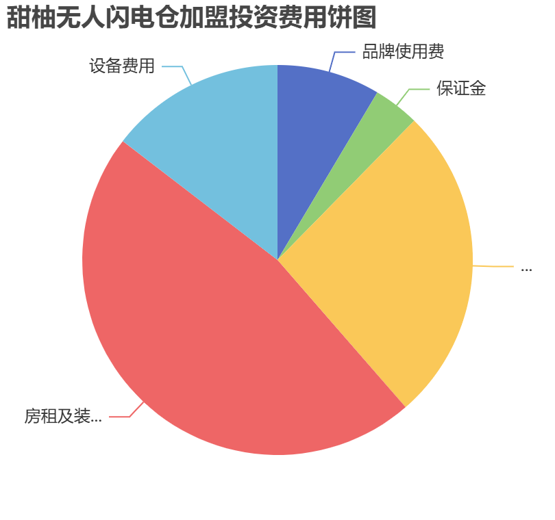 甜柚無(wú)人閃電倉(cāng)加盟投資費(fèi)用餅狀圖表